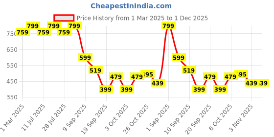 myntra.com Sunshine by Bata Men Rubber Thong Flip-Flops sunshine by bata Price History Graph from 1 Mar 2025 to 30 Nov 2025