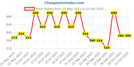 myntra.com Sunshine by Bata Men Sliders sunshine by bata Price History Graph from 25 May 2025 to 22 Oct 2025