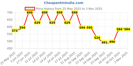 myntra.com Sunshine by Bata Men Sliders sunshine by bata Price History Graph from 25 May 2025 to 1 Nov 2025