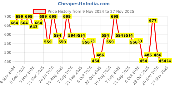 myntra.com Sunshine by Bata Men Thong Flip-Flops sunshine by bata Price History Graph from 9 Nov 2024 to 26 Nov 2025