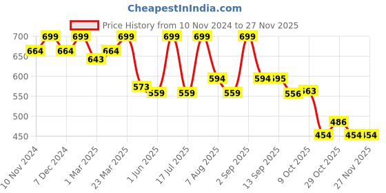 myntra.com Sunshine by Bata Men Thong Flip-Flops sunshine by bata Price History Graph from 10 Nov 2024 to 27 Nov 2025