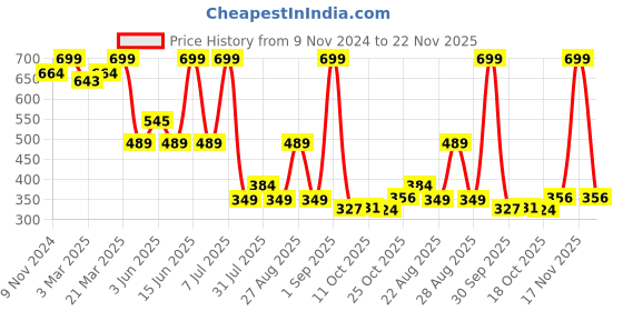 myntra.com Sunshine by Bata Men Thong Flip-Flops sunshine by bata Price History Graph from 9 Nov 2024 to 22 Nov 2025