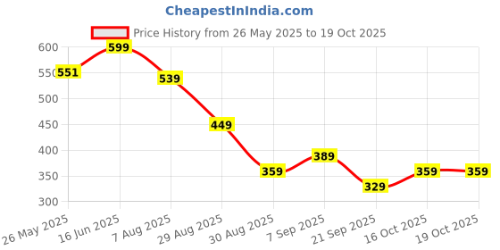 myntra.com Sunshine by Bata Men Thong Flip-Flops sunshine by bata Price History Graph from 26 May 2025 to 18 Oct 2025