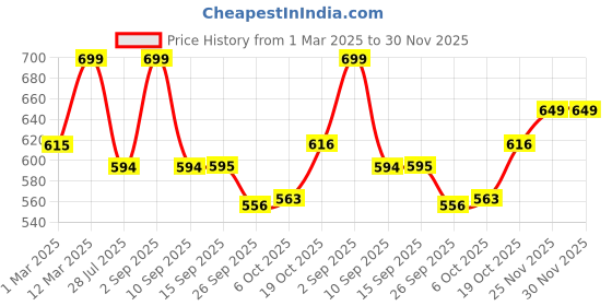 myntra.com Sunshine by Bata Men Thong Flip-Flops sunshine by bata Price History Graph from 1 Mar 2025 to 30 Nov 2025