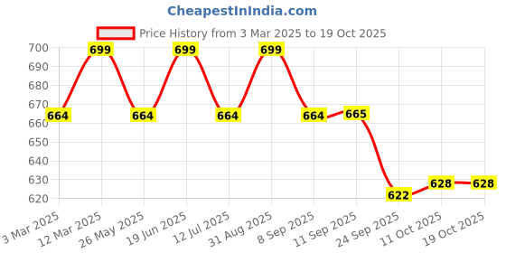 myntra.com Sunshine by Bata Men Thong Flip-Flops sunshine by bata Price History Graph from 3 Mar 2025 to 17 Oct 2025