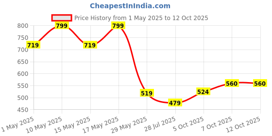 myntra.com Sunshine by Bata Men Thong Flip-Flops sunshine by bata Price History Graph from 1 May 2025 to 12 Oct 2025