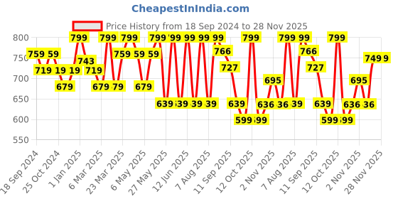 myntra.com Sunshine by Bata Women Open Toe Flats sunshine by bata Price History Graph from 18 Sep 2024 to 28 Nov 2025