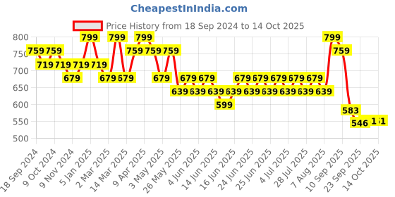 myntra.com Sunshine by Bata Women Open Toe Flats With Western - Embellished sunshine by bata Price History Graph from 18 Sep 2024 to 14 Oct 2025