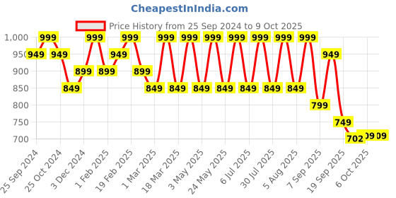 myntra.com Sunshine by Bata Women Printed Open Toe Flats with Bows sunshine by bata Price History Graph from 25 Sep 2024 to 8 Oct 2025