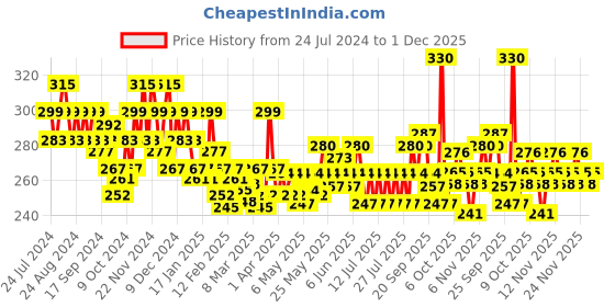myntra.com Sunsilk Keratin Yoghurt Shampoo 340 ml sunsilk Price History Graph from 24 Jul 2024 to 30 Nov 2025