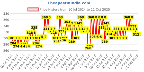 myntra.com Sunsilk Lusciously Thick & Long Conditioner - 340 ml sunsilk Price History Graph from 10 Jul 2024 to 10 Oct 2025