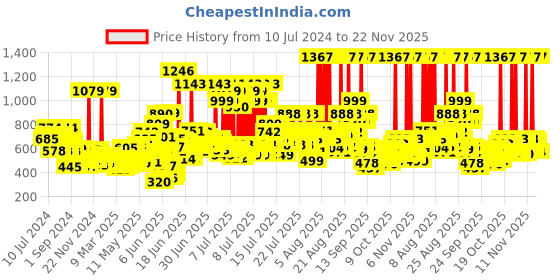 myntra.com Sunsilk Lusciously Thick & Long Shampoo With Keratin & Macadamia Oil 1 Ltr sunsilk Price History Graph from 10 Jul 2024 to 21 Nov 2025