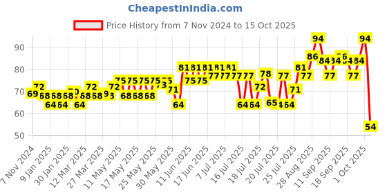 myntra.com Sunsilk Lusciously Thick & Long Shampoo with Keratin Yoghurt Complex - 80 ml sunsilk Price History Graph from 7 Nov 2024 to 15 Oct 2025