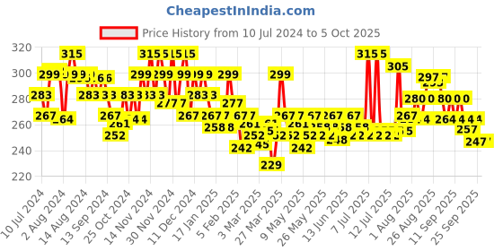 myntra.com Sunsilk Nourishing Soft & Smooth Shampoo 360 ml sunsilk Price History Graph from 10 Jul 2024 to 4 Oct 2025