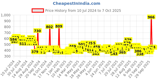 myntra.com Sunsilk Nourishing Soft & Smooth Shampoo With Egg Protein & Almond Oil & Vitamin C 650 ml sunsilk Price History Graph from 10 Jul 2024 to 7 Oct 2025