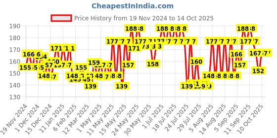 myntra.com Sunsilk Nourishing Soft & Smooth Shampoo with Vitamin C & Almond Oil - 180 ml sunsilk Price History Graph from 19 Nov 2024 to 12 Oct 2025