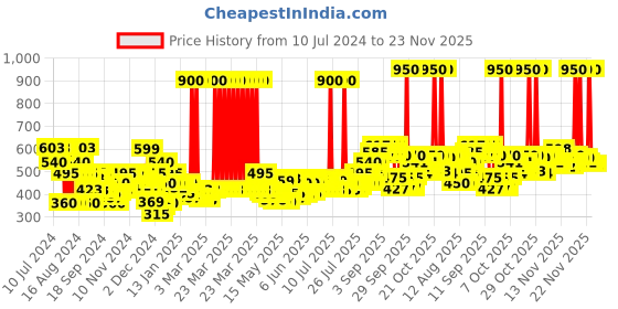 myntra.com Sunsilk Oil Blends Frizz Smooth Shampoo with Argan Oil & Rosemary - 700 ml sunsilk Price History Graph from 10 Jul 2024 to 23 Nov 2025