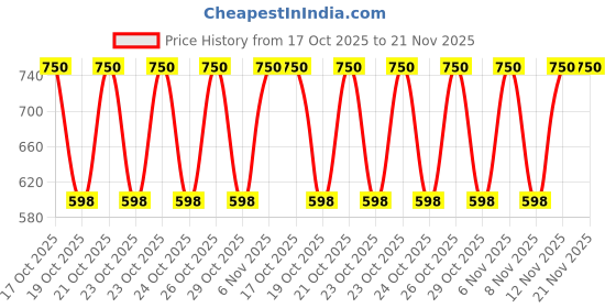myntra.com Sunsilk Set of 2 Super Shine Hair Serum - 100 ml each sunsilk Price History Graph from 17 Oct 2025 to 20 Nov 2025
