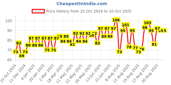 myntra.com Sunsilk Smooth & Tangle Free Conditioner 80 ml sunsilk Price History Graph from 25 Oct 2024 to 9 Oct 2025