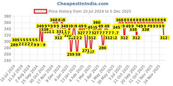 myntra.com Sunsilk Stunning Black Shine Conditioner 340 ml sunsilk Price History Graph from 10 Jul 2024 to 5 Dec 2025