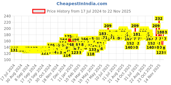 myntra.com Sunsilk Stunning Black Shine Shampoo With Amla+Oil & Pearl Protein & Vitamin E 180 ml sunsilk Price History Graph from 17 Jul 2024 to 22 Nov 2025