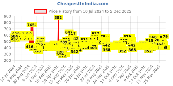 myntra.com Sunsilk Stunning Black Shine Shampoo With Amla+Oil & Pearl Protein & Vitamin E 650 ml sunsilk Price History Graph from 10 Jul 2024 to 5 Dec 2025
