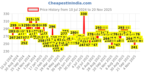 myntra.com Sunsilk Unisex Stunning Black Shine Shampoo 360 ml sunsilk Price History Graph from 10 Jul 2024 to 20 Nov 2025