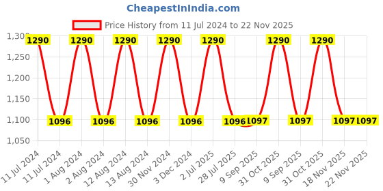 myntra.com SUNTIQUE I'm Gentle All in 1 Essence Sunscreen 130 ml suntique Price History Graph from 11 Jul 2024 to 22 Nov 2025