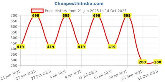 myntra.com SUNUO Print Cotton Top sunuo Price History Graph from 21 Jun 2025 to 13 Oct 2025