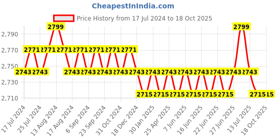 myntra.com SunVoir Lens & Aviator Sunglasses With Polarised Lens SUNVOIR-020-C4 sunvoir Price History Graph from 17 Jul 2024 to 17 Oct 2025