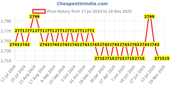 myntra.com SunVoir Lens & Aviator Sunglasses With Polarised Lens SUNVOIR-020-C8 sunvoir Price History Graph from 17 Jul 2024 to 18 Nov 2025