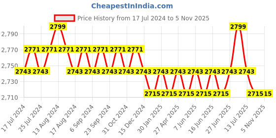 myntra.com SunVoir Lens & Aviator Sunglasses With Polarised Lens SUNVOIR-021-C8 sunvoir Price History Graph from 17 Jul 2024 to 2 Nov 2025