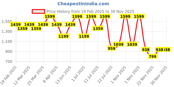 myntra.com Supa Core Unisex Cotton Hooded Sweatshirt supa Price History Graph from 19 Feb 2025 to 30 Nov 2025