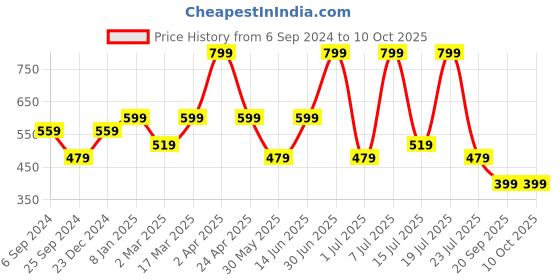 myntra.com Supa Graphi Printed Cotton T-shirt supa Price History Graph from 6 Sep 2024 to 10 Oct 2025