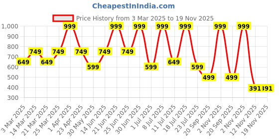myntra.com Supa Men Camouflage Printed Hooded Sweatshirt supa Price History Graph from 3 Mar 2025 to 19 Nov 2025
