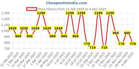 myntra.com Supa Men Cotton Sweatshirt supa Price History Graph from 21 Feb 2025 to 4 Dec 2025