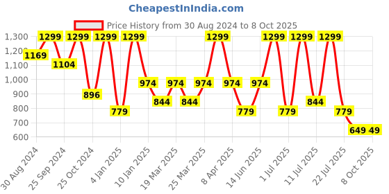 myntra.com Supa Men Hooded Sweatshirt supa Price History Graph from 30 Aug 2024 to 8 Oct 2025