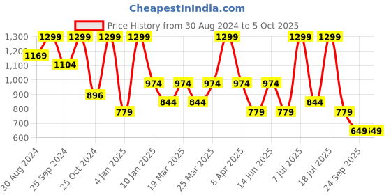 myntra.com Supa Men Hooded Sweatshirt supa Price History Graph from 30 Aug 2024 to 5 Oct 2025
