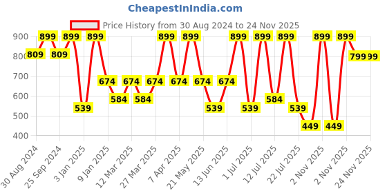 myntra.com Supa Men Mid-Rise Anti-Bacterial Cargo Shorts supa Price History Graph from 30 Aug 2024 to 23 Nov 2025