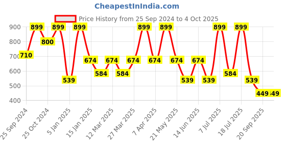 myntra.com Supa Men Mid-Rise Anti-Bacterial Sports Shorts supa Price History Graph from 25 Sep 2024 to 4 Oct 2025