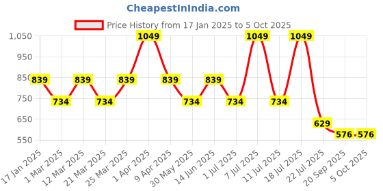myntra.com Supa Men Moisture Wicking Joggers supa Price History Graph from 17 Jan 2025 to 5 Oct 2025