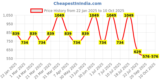 myntra.com Supa Men Moisture Wicking Joggers supa Price History Graph from 22 Jan 2025 to 10 Oct 2025