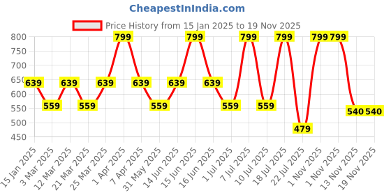 myntra.com Supa Men Moisture Wicking Light Weight Joggers supa Price History Graph from 15 Jan 2025 to 19 Nov 2025