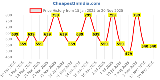 myntra.com Supa Men Moisture Wicking Light Weight Joggers supa Price History Graph from 15 Jan 2025 to 19 Nov 2025