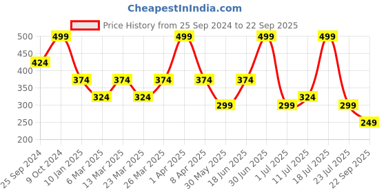 myntra.com Supa Men Pockets T-shirt supa Price History Graph from 25 Sep 2024 to 22 Sep 2025