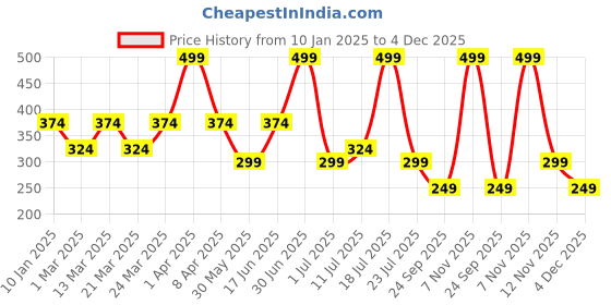 myntra.com Supa Men Pockets T-shirt supa Price History Graph from 10 Jan 2025 to 4 Dec 2025