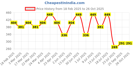 myntra.com Supa Men Pockets T-shirt supa Price History Graph from 18 Feb 2025 to 26 Oct 2025