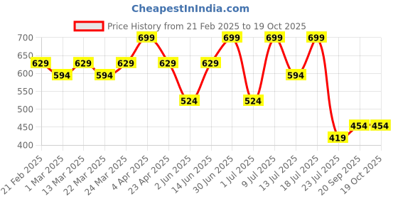 myntra.com Supa Men Pockets T-shirt supa Price History Graph from 21 Feb 2025 to 17 Oct 2025