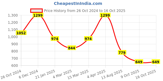 myntra.com Supa Men Printed Hooded Applique T-shirt supa Price History Graph from 26 Oct 2024 to 16 Oct 2025