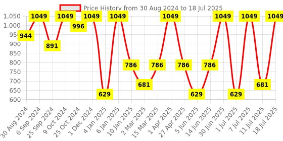 myntra.com Supa Men Printed Sweatshirt supa Price History Graph from 30 Aug 2024 to 18 Jul 2025